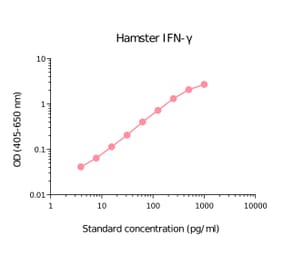 ELISA - Hamster Interferon gamma Matched Antibody Pair Kit (A270371) - Antibodies.com