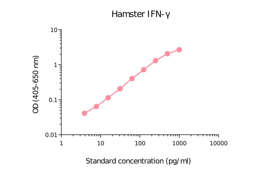 ELISA - Hamster Interferon gamma Matched Antibody Pair Kit (A270371) - Antibodies.com