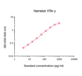 ELISA - Hamster Interferon gamma Matched Antibody Pair Kit (A270372) - Antibodies.com