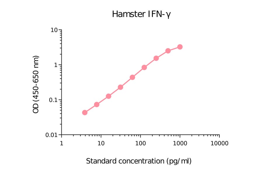 ELISA - Hamster Interferon gamma Matched Antibody Pair Kit (A270372) - Antibodies.com