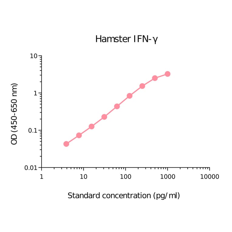 ELISA - Hamster Interferon gamma Matched Antibody Pair Kit (A270372) - Antibodies.com