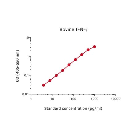 Representative Standard Curve - Bovine IFN gamma Matched Antibody Pair Kit - (A269814) - Antibodies.com