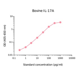 ELISA - Bovine IL-17A Matched Antibody Pair Kit (A270374) - Antibodies.com