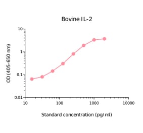 ELISA - Bovine IL-2 Matched Antibody Pair Kit (A270375) - Antibodies.com