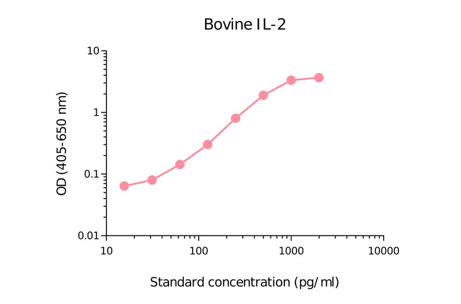 ELISA - Bovine IL-2 Matched Antibody Pair Kit (A270375) - Antibodies.com