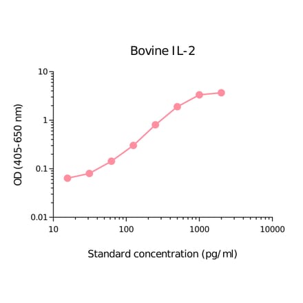 ELISA - Bovine IL-2 Matched Antibody Pair Kit (A270375) - Antibodies.com