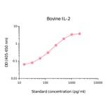 ELISA - Bovine IL-2 Matched Antibody Pair Kit (A270375) - Antibodies.com