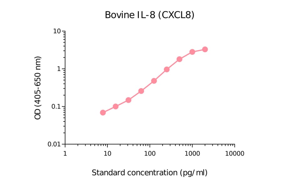 ELISA - Bovine IL-8 Matched Antibody Pair Kit (A270376) - Antibodies.com