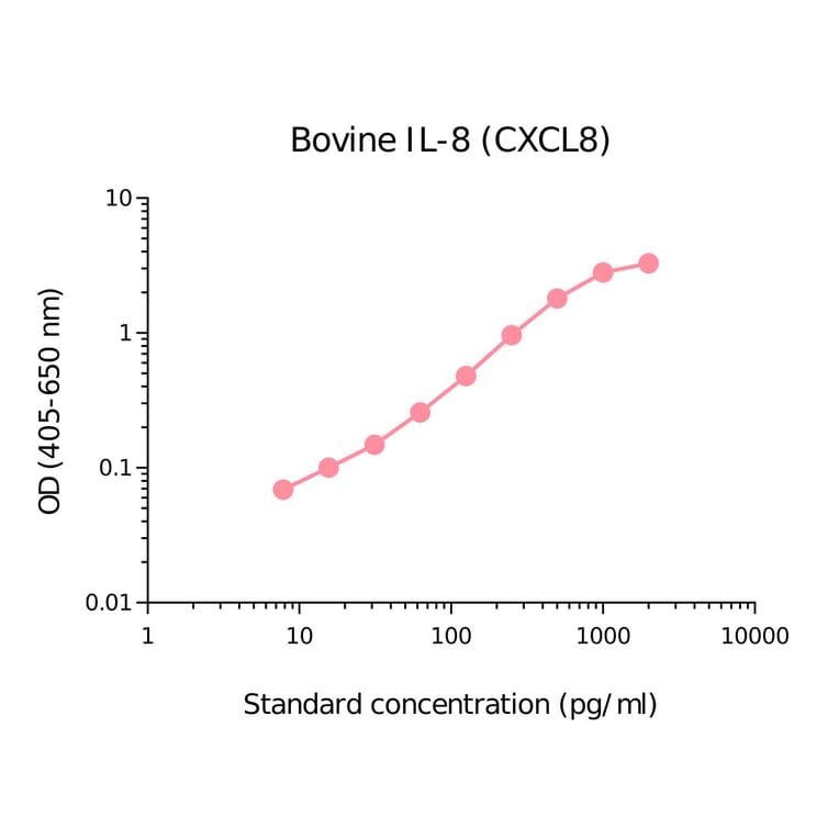 ELISA - Bovine IL-8 Matched Antibody Pair Kit (A270376) - Antibodies.com