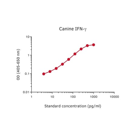 Representative Standard Curve - Canine IFN gamma Matched Antibody Pair Kit - (A270470) - Antibodies.com