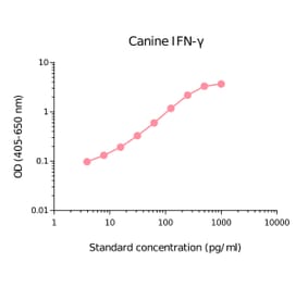 ELISA - Canine Interferon gamma Matched Antibody Pair Kit (A270377) - Antibodies.com