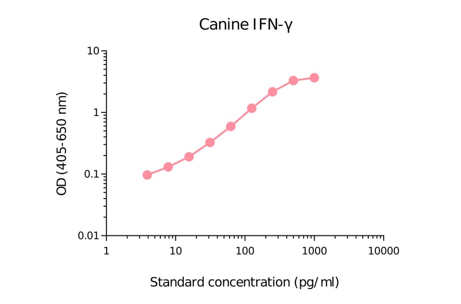 ELISA - Canine Interferon gamma Matched Antibody Pair Kit (A270377) - Antibodies.com