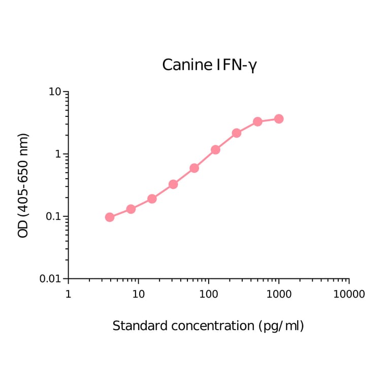 ELISA - Canine Interferon gamma Matched Antibody Pair Kit (A270377) - Antibodies.com