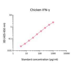 ELISA - Chicken Interferon gamma Matched Antibody Pair Kit (A270378) - Antibodies.com