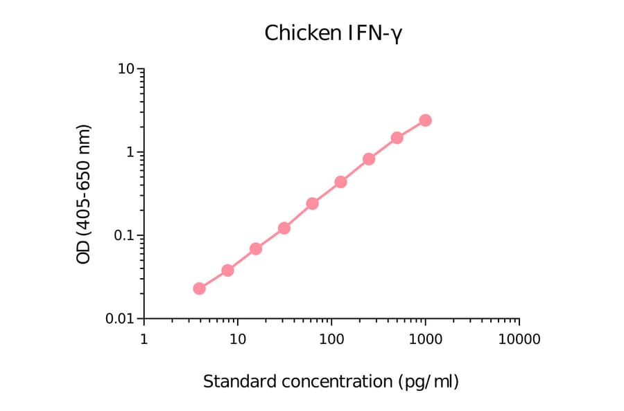 ELISA - Chicken Interferon gamma Matched Antibody Pair Kit (A270378) - Antibodies.com