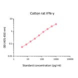 ELISA - Cotton Rat Interferon gamma Matched Antibody Pair Kit (A270379) - Antibodies.com