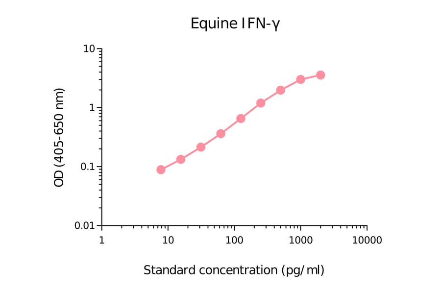 ELISA - Equine Interferon gamma Matched Antibody Pair Kit (A270380) - Antibodies.com
