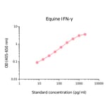 ELISA - Equine Interferon gamma Matched Antibody Pair Kit (A270380) - Antibodies.com