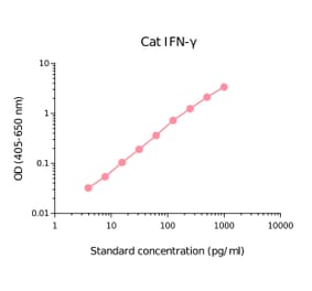 ELISA - Feline Interferon gamma Matched Antibody Pair Kit (A270381) - Antibodies.com