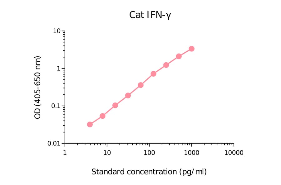 ELISA - Feline Interferon gamma Matched Antibody Pair Kit (A270381) - Antibodies.com