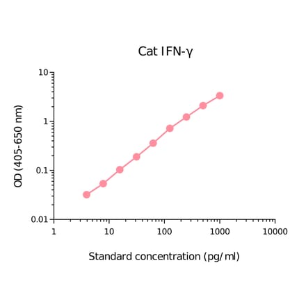 ELISA - Feline Interferon gamma Matched Antibody Pair Kit (A270381) - Antibodies.com