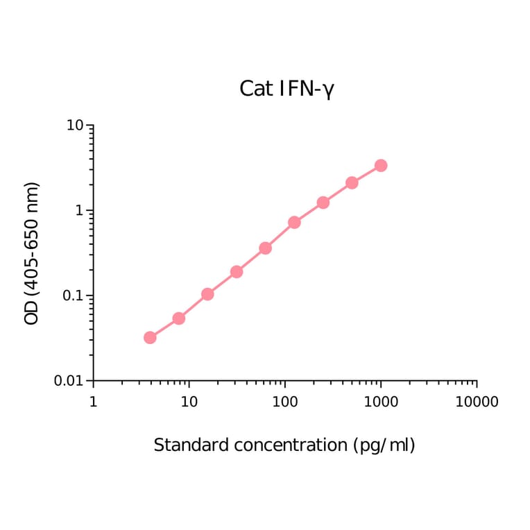 ELISA - Feline Interferon gamma Matched Antibody Pair Kit (A270381) - Antibodies.com