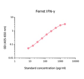 ELISA - Ferret Interferon gamma Matched Antibody Pair Kit (A270382) - Antibodies.com