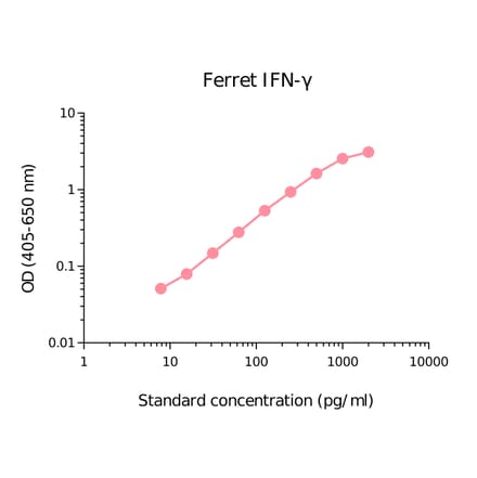 ELISA - Ferret Interferon gamma Matched Antibody Pair Kit (A270382) - Antibodies.com