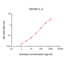 ELISA - Ferret IL-2 Matched Antibody Pair Kit (A270383) - Antibodies.com