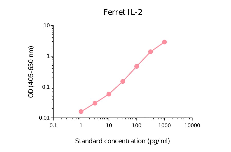 ELISA - Ferret IL-2 Matched Antibody Pair Kit (A270383) - Antibodies.com