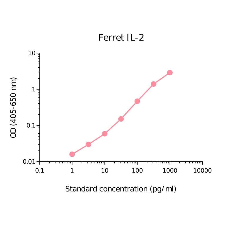 ELISA - Ferret IL-2 Matched Antibody Pair Kit (A270383) - Antibodies.com