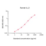 ELISA - Ferret IL-2 Matched Antibody Pair Kit (A270383) - Antibodies.com