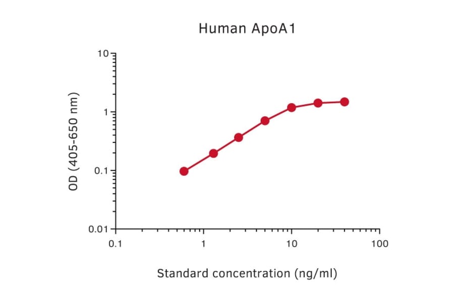 Representative Standard Curve - Human Apolipoprotein AI Matched Antibody Pair Kit - (A270343) - Antibodies.com