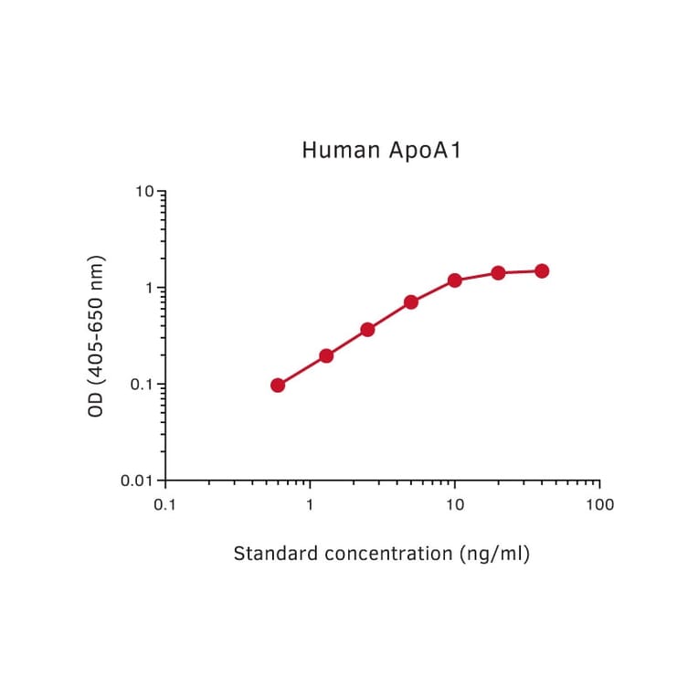 Representative Standard Curve - Human Apolipoprotein AI Matched Antibody Pair Kit - (A270343) - Antibodies.com