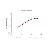 Representative Standard Curve - Human Apolipoprotein AI Matched Antibody Pair Kit - (A270343) - Antibodies.com