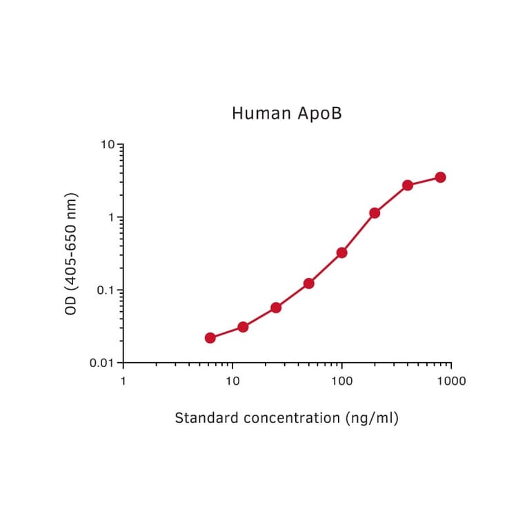 Representative Standard Curve - Human Apolipoprotein B Matched Antibody Pair Kit - (A270471) - Antibodies.com