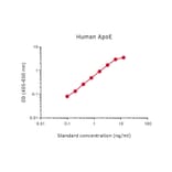 Representative Standard Curve - Human Apolipoprotein E Matched Antibody Pair Kit - (A270344) - Antibodies.com