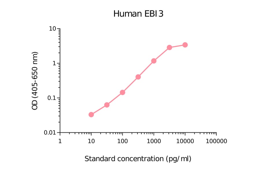ELISA - Human EBI3 Matched Antibody Pair Kit (A270388) - Antibodies.com