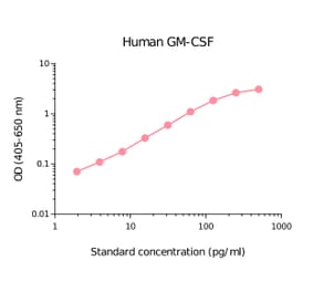 ELISA - Human GM-CSF Matched Antibody Pair Kit (A270389) - Antibodies.com