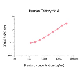 ELISA - Human Granzyme A Matched Antibody Pair Kit (A270390) - Antibodies.com