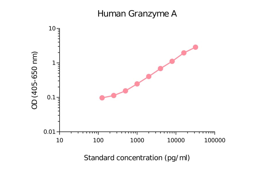 ELISA - Human Granzyme A Matched Antibody Pair Kit (A270390) - Antibodies.com