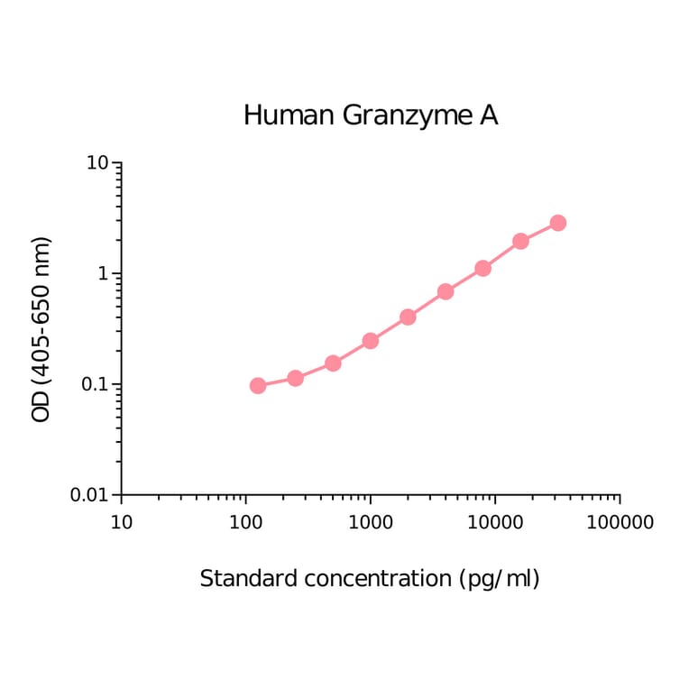 ELISA - Human Granzyme A Matched Antibody Pair Kit (A270390) - Antibodies.com