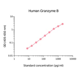 ELISA - Human Granzyme B Matched Antibody Pair Kit (A270391) - Antibodies.com