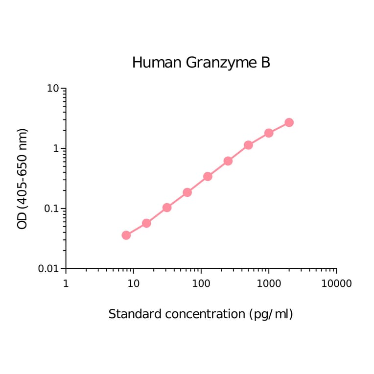 ELISA - Human Granzyme B Matched Antibody Pair Kit (A270391) - Antibodies.com