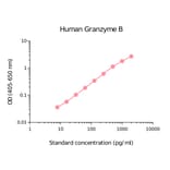 ELISA - Human Granzyme B Matched Antibody Pair Kit (A270391) - Antibodies.com