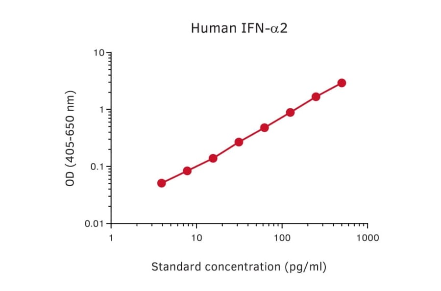 Representative Standard Curve - Human IFN alpha 2 Matched Antibody Pair Kit - (A270339) - Antibodies.com