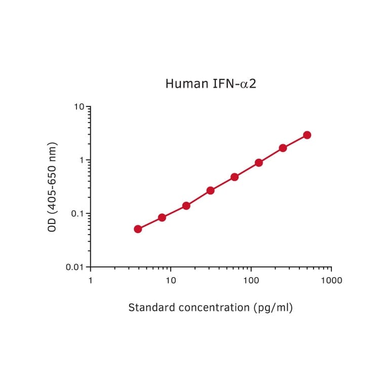 Representative Standard Curve - Human IFN alpha 2 Matched Antibody Pair Kit - (A270339) - Antibodies.com