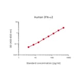 Representative Standard Curve - Human IFN alpha 2 Matched Antibody Pair Kit - (A270339) - Antibodies.com