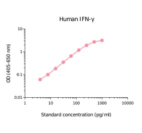 ELISA - Human Interferon gamma Matched Antibody Pair Kit (A270393) - Antibodies.com