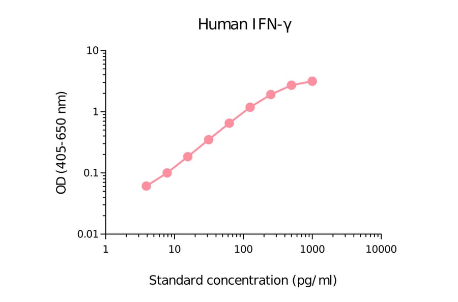 ELISA - Human Interferon gamma Matched Antibody Pair Kit (A270393) - Antibodies.com